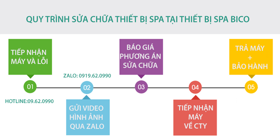 Quy trình sửa máy triệt lông tại thiết bị spa BICO
